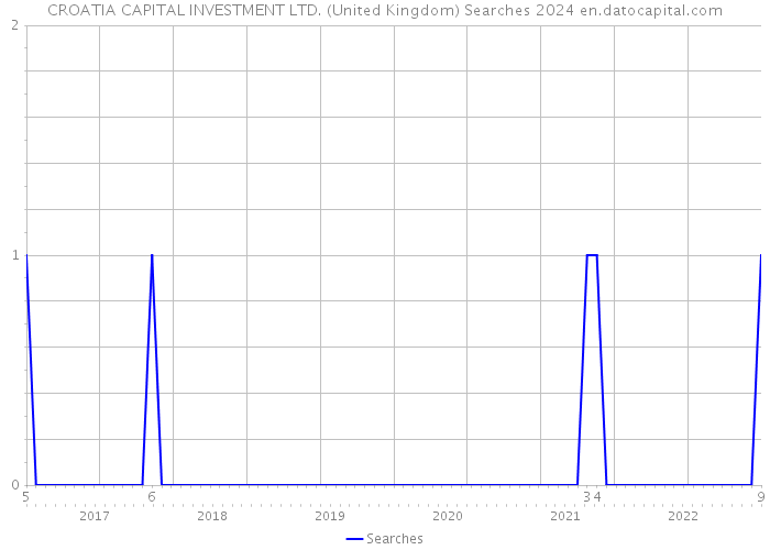 CROATIA CAPITAL INVESTMENT LTD. (United Kingdom) Searches 2024 