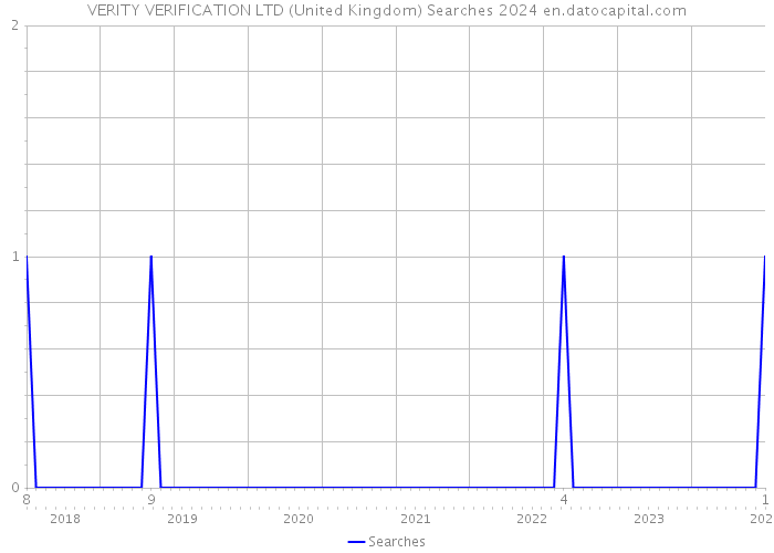 VERITY VERIFICATION LTD (United Kingdom) Searches 2024 