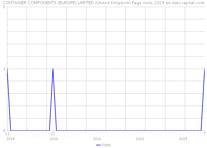 CONTAINER COMPONENTS (EUROPE) LIMITED (United Kingdom) Page visits 2024 
