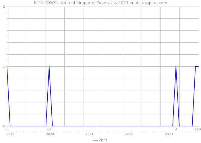 RITA POWELL (United Kingdom) Page visits 2024 