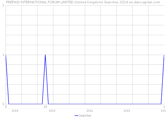 PREPAID INTERNATIONAL FORUM LIMITED (United Kingdom) Searches 2024 