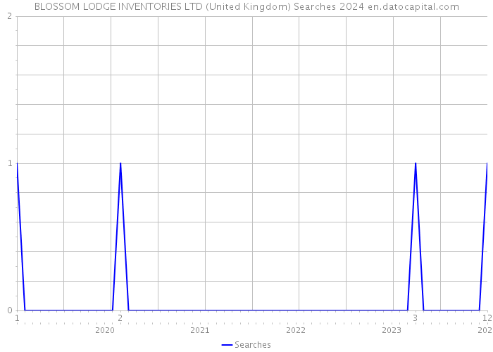 BLOSSOM LODGE INVENTORIES LTD (United Kingdom) Searches 2024 