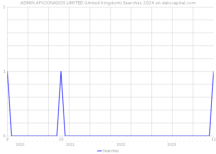 ADMIN AFICIONADOS LIMITED (United Kingdom) Searches 2024 