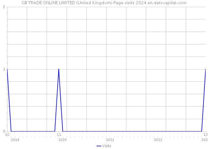 GB TRADE ONLINE LIMITED (United Kingdom) Page visits 2024 