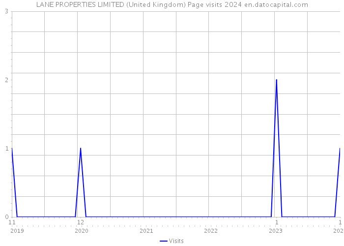 LANE PROPERTIES LIMITED (United Kingdom) Page visits 2024 