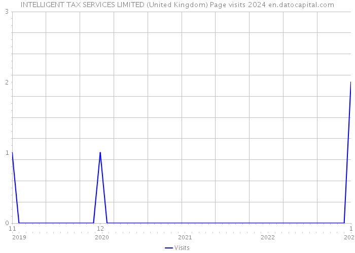 INTELLIGENT TAX SERVICES LIMITED (United Kingdom) Page visits 2024 
