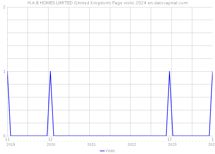 H.A.B HOMES LIMITED (United Kingdom) Page visits 2024 