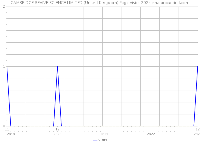 CAMBRIDGE REVIVE SCIENCE LIMITED (United Kingdom) Page visits 2024 