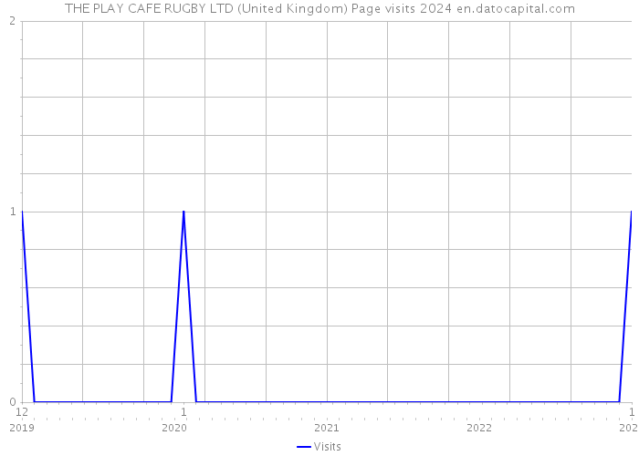 THE PLAY CAFE RUGBY LTD (United Kingdom) Page visits 2024 
