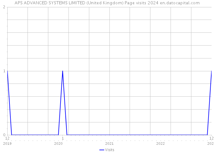 APS ADVANCED SYSTEMS LIMITED (United Kingdom) Page visits 2024 