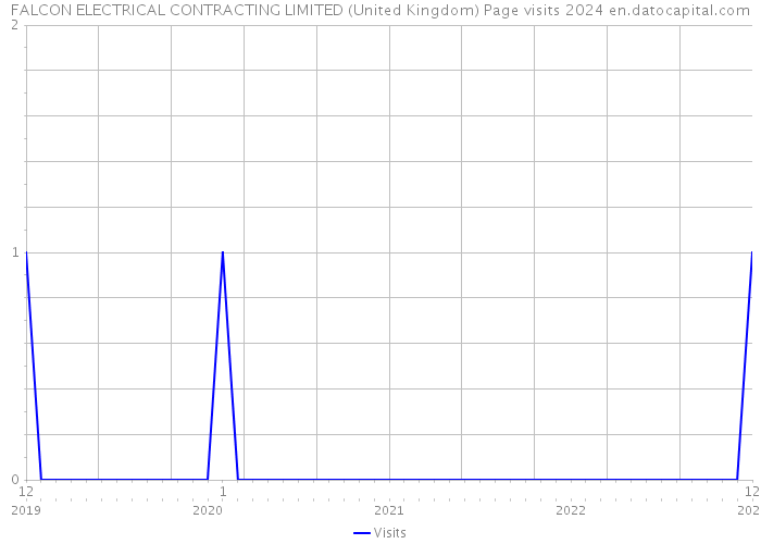 FALCON ELECTRICAL CONTRACTING LIMITED (United Kingdom) Page visits 2024 