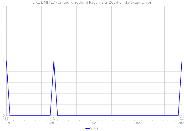 I LIKE LIMITED (United Kingdom) Page visits 2024 