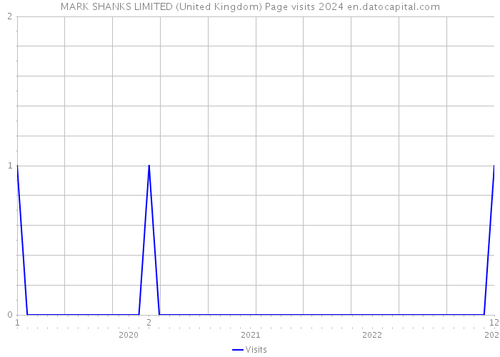MARK SHANKS LIMITED (United Kingdom) Page visits 2024 