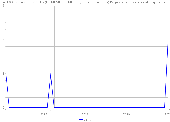 CANDOUR CARE SERVICES (HOMESIDE) LIMITED (United Kingdom) Page visits 2024 