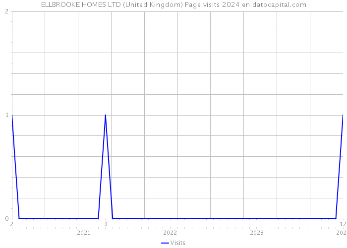 ELLBROOKE HOMES LTD (United Kingdom) Page visits 2024 