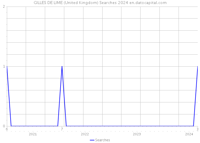 GILLES DE LIME (United Kingdom) Searches 2024 