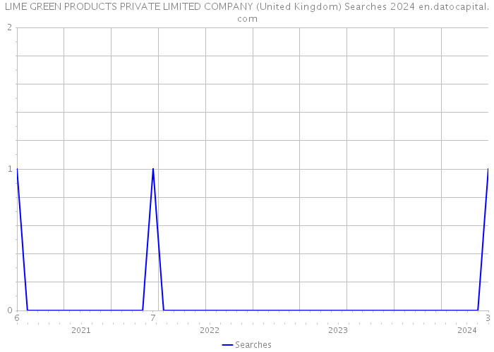 LIME GREEN PRODUCTS PRIVATE LIMITED COMPANY (United Kingdom) Searches 2024 