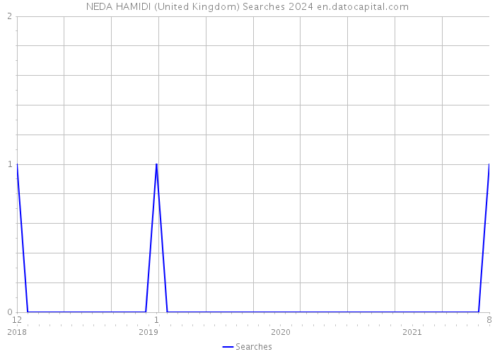 NEDA HAMIDI (United Kingdom) Searches 2024 