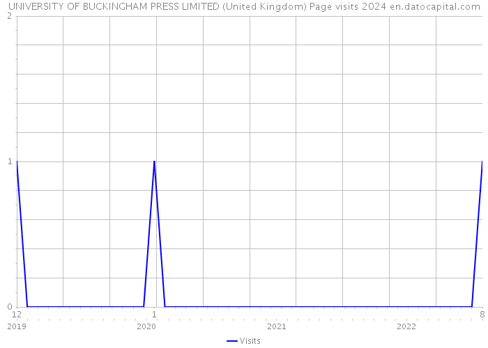 UNIVERSITY OF BUCKINGHAM PRESS LIMITED (United Kingdom) Page visits 2024 