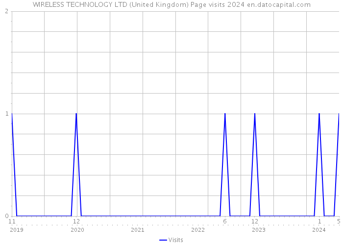 WIRELESS TECHNOLOGY LTD (United Kingdom) Page visits 2024 