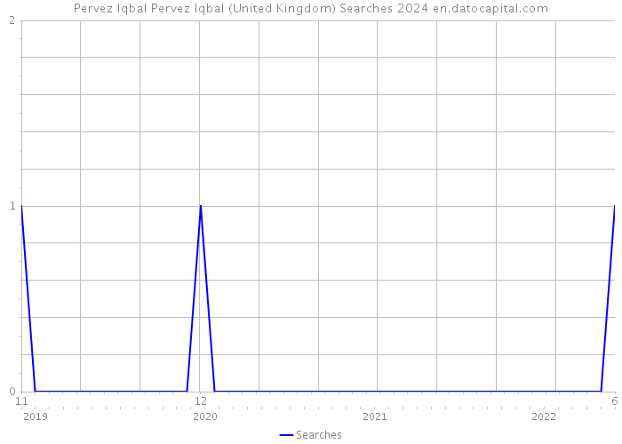 Pervez Iqbal Pervez Iqbal (United Kingdom) Searches 2024 