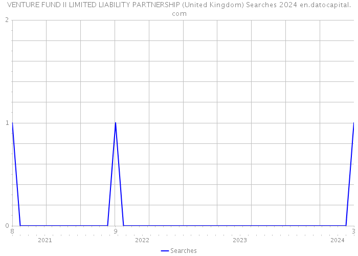 VENTURE FUND II LIMITED LIABILITY PARTNERSHIP (United Kingdom) Searches 2024 