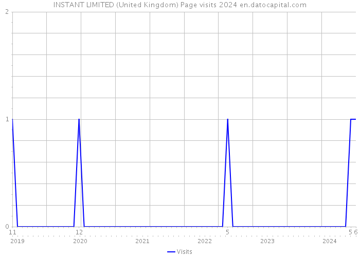 INSTANT LIMITED (United Kingdom) Page visits 2024 