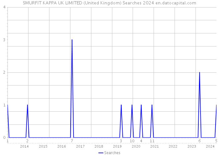 SMURFIT KAPPA UK LIMITED (United Kingdom) Searches 2024 