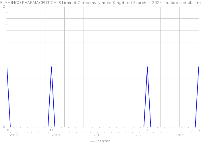FLAMINGO PHARMACEUTICALS Limited Company (United Kingdom) Searches 2024 