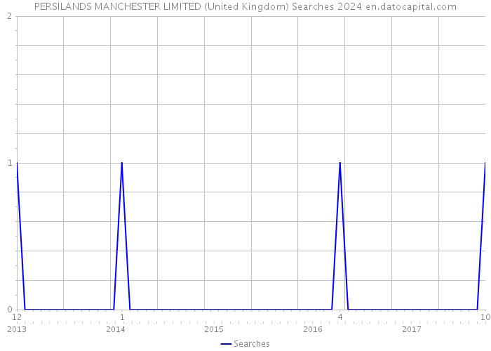 PERSILANDS MANCHESTER LIMITED (United Kingdom) Searches 2024 