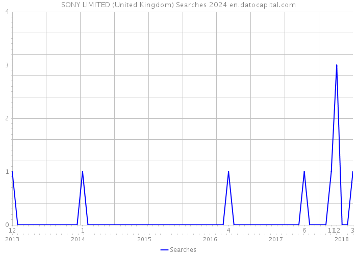 SONY LIMITED (United Kingdom) Searches 2024 