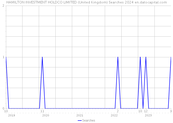 HAMILTON INVESTMENT HOLDCO LIMITED (United Kingdom) Searches 2024 
