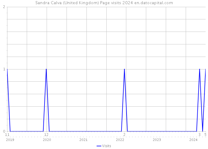 Sandra Calva (United Kingdom) Page visits 2024 