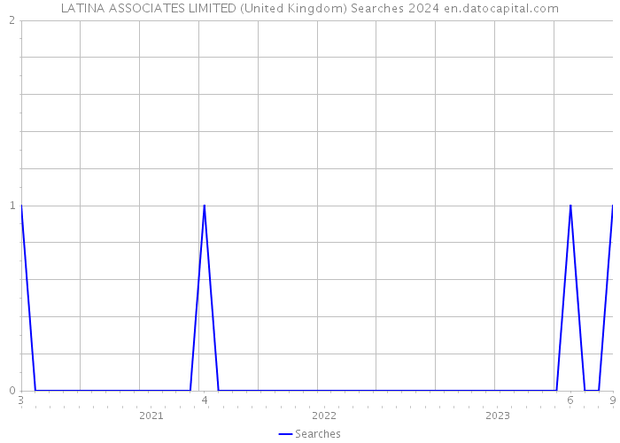 LATINA ASSOCIATES LIMITED (United Kingdom) Searches 2024 
