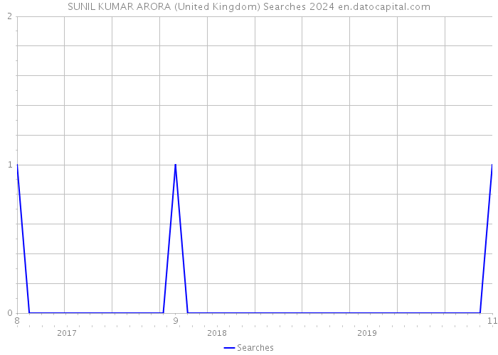 SUNIL KUMAR ARORA (United Kingdom) Searches 2024 