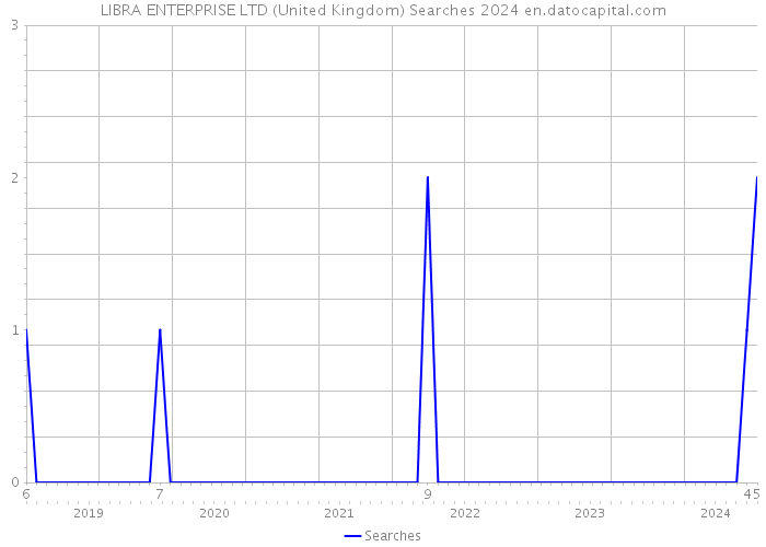 LIBRA ENTERPRISE LTD (United Kingdom) Searches 2024 