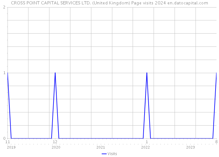CROSS POINT CAPITAL SERVICES LTD. (United Kingdom) Page visits 2024 