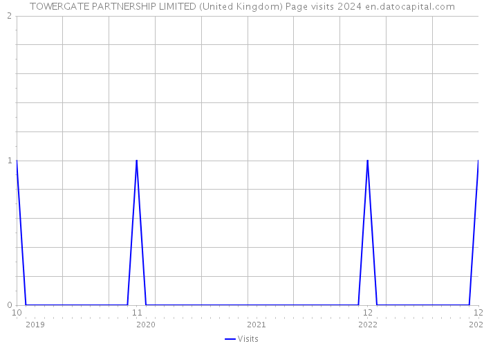 TOWERGATE PARTNERSHIP LIMITED (United Kingdom) Page visits 2024 