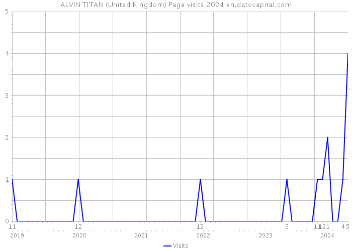 ALVIN TITAN (United Kingdom) Page visits 2024 