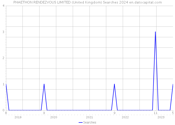 PHAETHON RENDEZVOUS LIMITED (United Kingdom) Searches 2024 