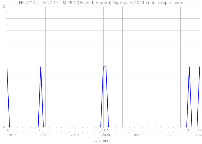 HALCYON LIVING 11 LIMITED (United Kingdom) Page visits 2024 