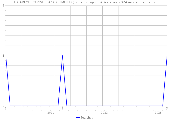 THE CARLYLE CONSULTANCY LIMITED (United Kingdom) Searches 2024 