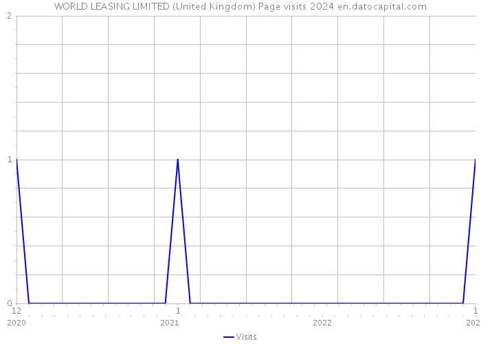 WORLD LEASING LIMITED (United Kingdom) Page visits 2024 