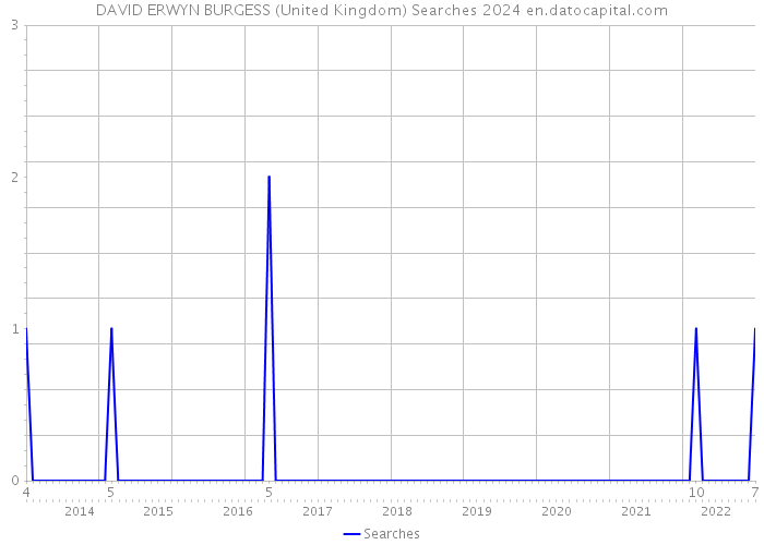 DAVID ERWYN BURGESS (United Kingdom) Searches 2024 