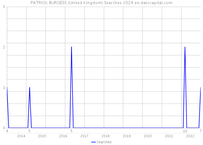 PATRICK BURGESS (United Kingdom) Searches 2024 
