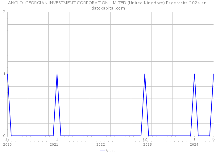 ANGLO-GEORGIAN INVESTMENT CORPORATION LIMITED (United Kingdom) Page visits 2024 