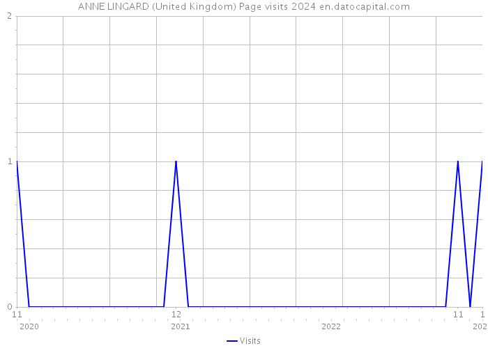 ANNE LINGARD (United Kingdom) Page visits 2024 