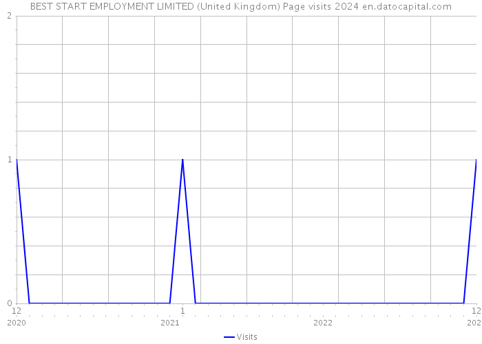 BEST START EMPLOYMENT LIMITED (United Kingdom) Page visits 2024 