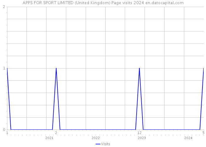 APPS FOR SPORT LIMITED (United Kingdom) Page visits 2024 
