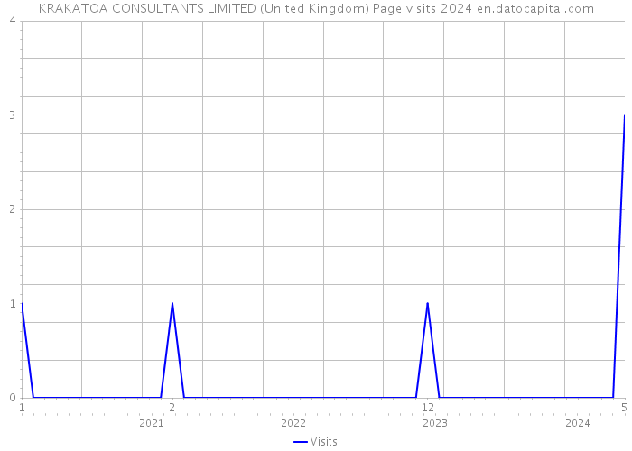 KRAKATOA CONSULTANTS LIMITED (United Kingdom) Page visits 2024 